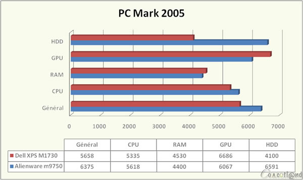 http://www.cowcotland.com/images/test/alienware/m9750/pcmark2005.jpg