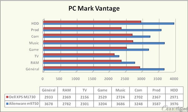 http://www.cowcotland.com/images/test/alienware/m9750/pcmarkvantage.jpg