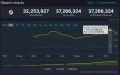 Steam passe le cap des 37 millions de joueurs connects en simultane !