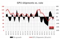 Expditions des cartes graphiques, un lger rebond inattendu au second trimestre