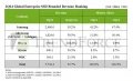 La demande lie  l'IA fait augmenter les prix contractuels des SSD d'entreprise de 25 %