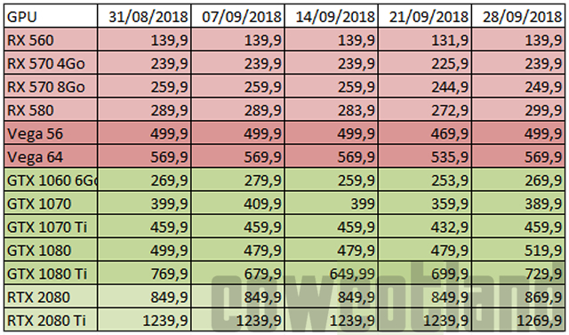 analyse-prix cartes-graphiques AMD NVIDIA semaine 39-2018