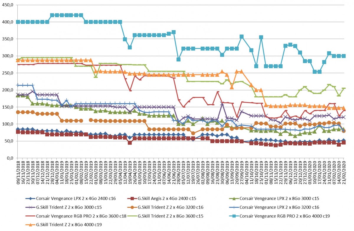 Les prix de la mémoire RAM DDR4 semaine 08-2020 : Quelques baisses très intéressantes