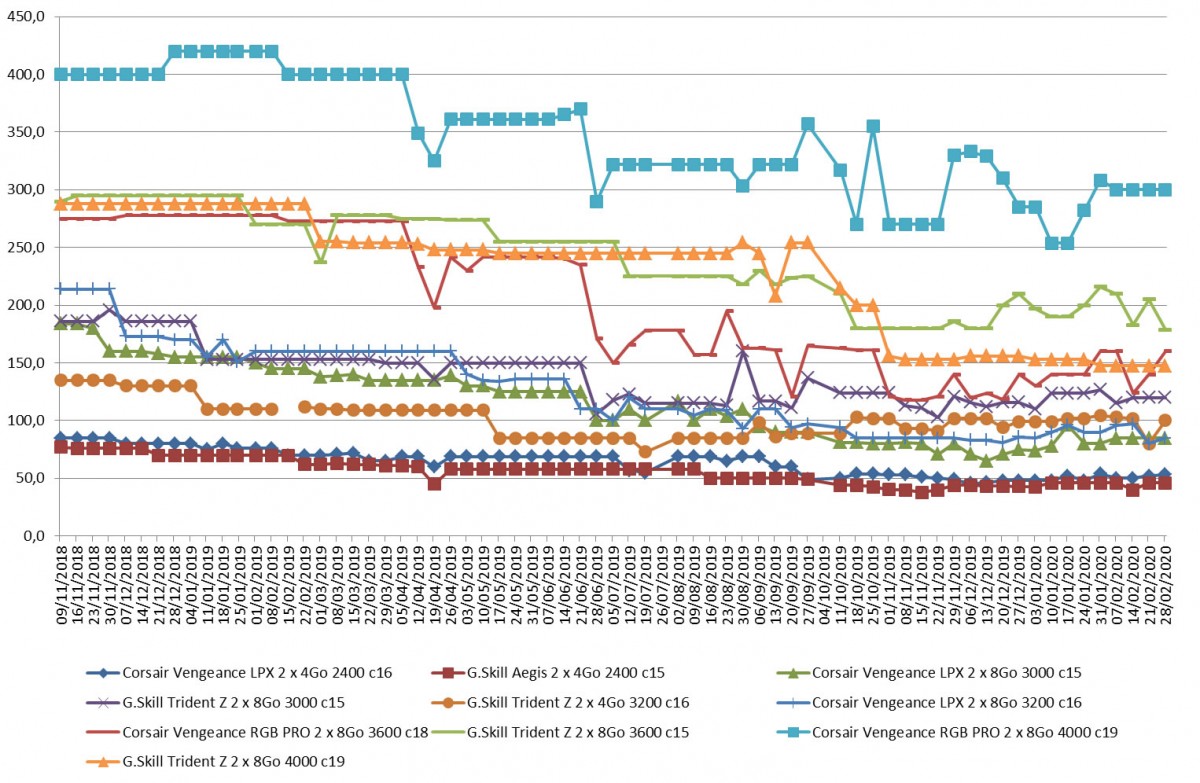 Les prix de la mémoire RAM DDR4 semaine 09-2020 : Après quelques baisses spectaculaires, de nouvelles hausses