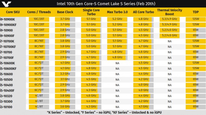Les processeurs Intel Comet Lake-S seront annoncés le 30 avril prochain