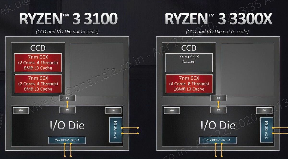 AMD Ryzen 3 3100 et 3300X : une architecture différente du CCD