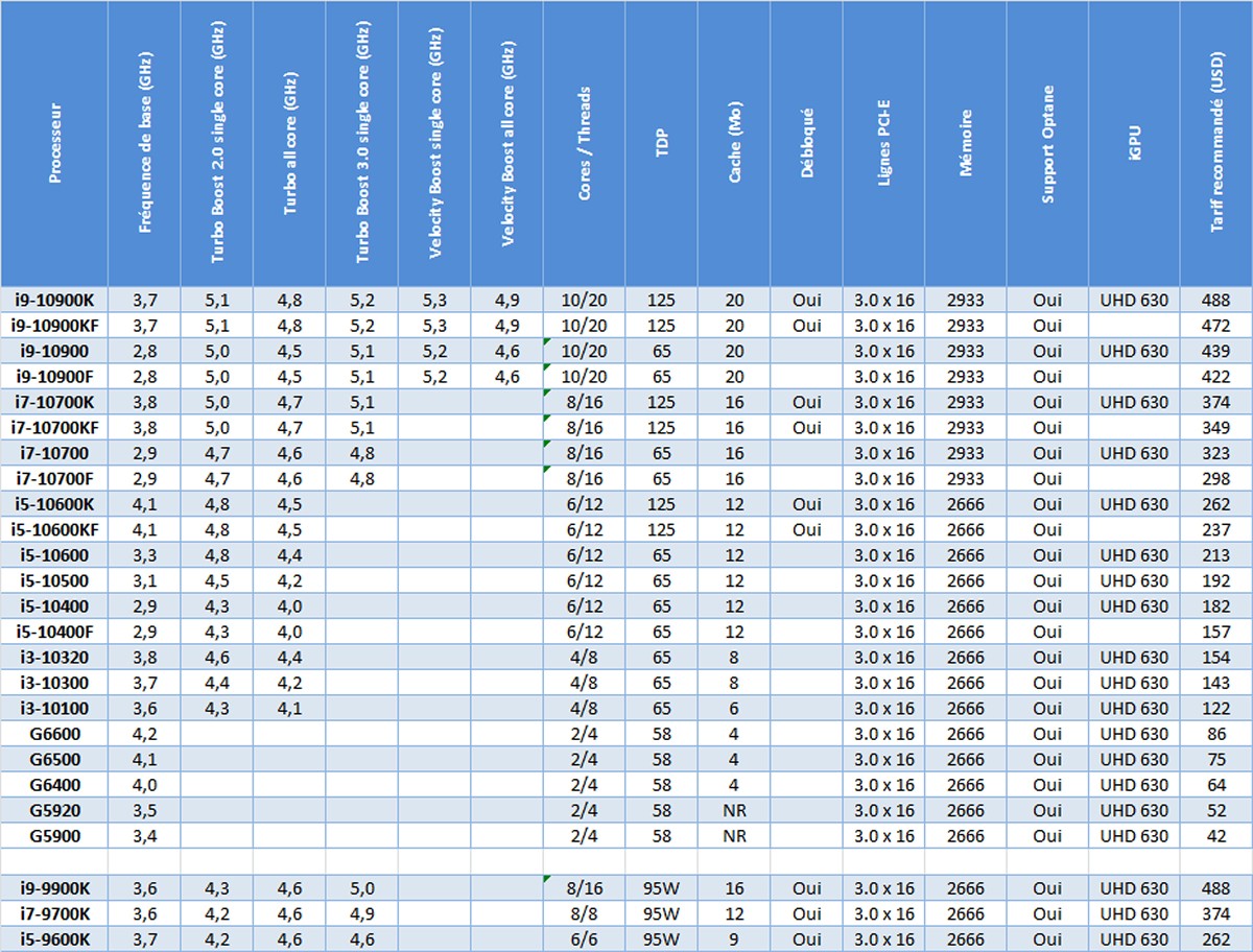 Retour sur les spécifications techniques des processeurs Intel de dixième génération