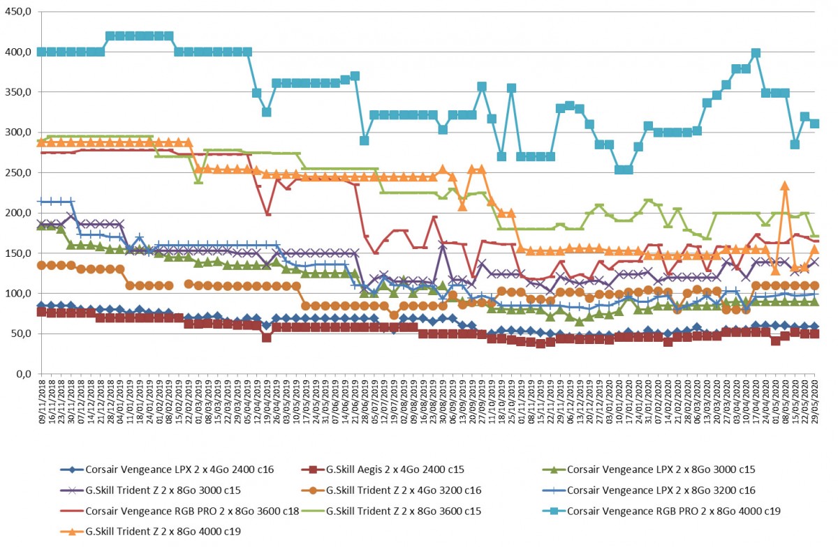 Les prix de la mémoire RAM DDR4 semaine 22-2020 : autant de hausses que de baisses cette semaine