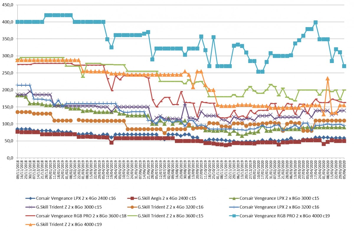 Les prix de la mémoire RAM DDR4 semaine 23-2020 : Des prix qui repartent à la baisse ?