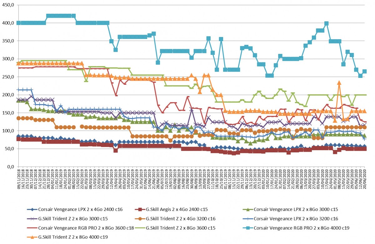 Les prix de la mémoire RAM DDR4 semaine 25-2020 : Assez peu de variations