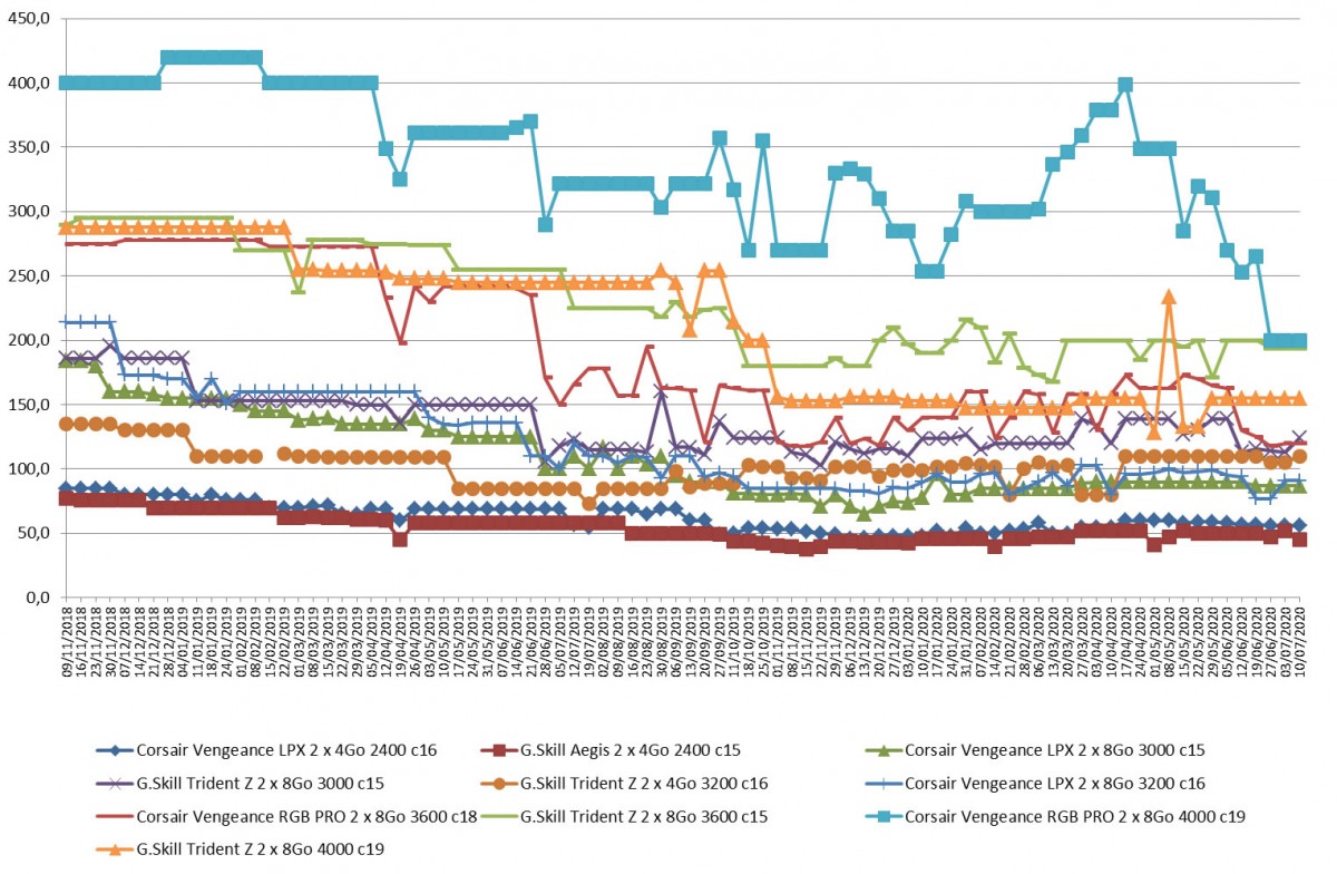 Les prix de la mémoire RAM DDR4 semaine 28-2020 : Quelques refs à la hausse