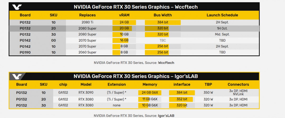 Nvidia pourrait grandement augmenter la mémoire de ses futures cartes RTX