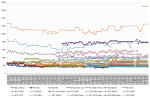 Les prix des cartes graphiques AMD et NVIDIA semaine 43-2020 : Quelques baisses chez les verts, la RTX 2060 au moins cher