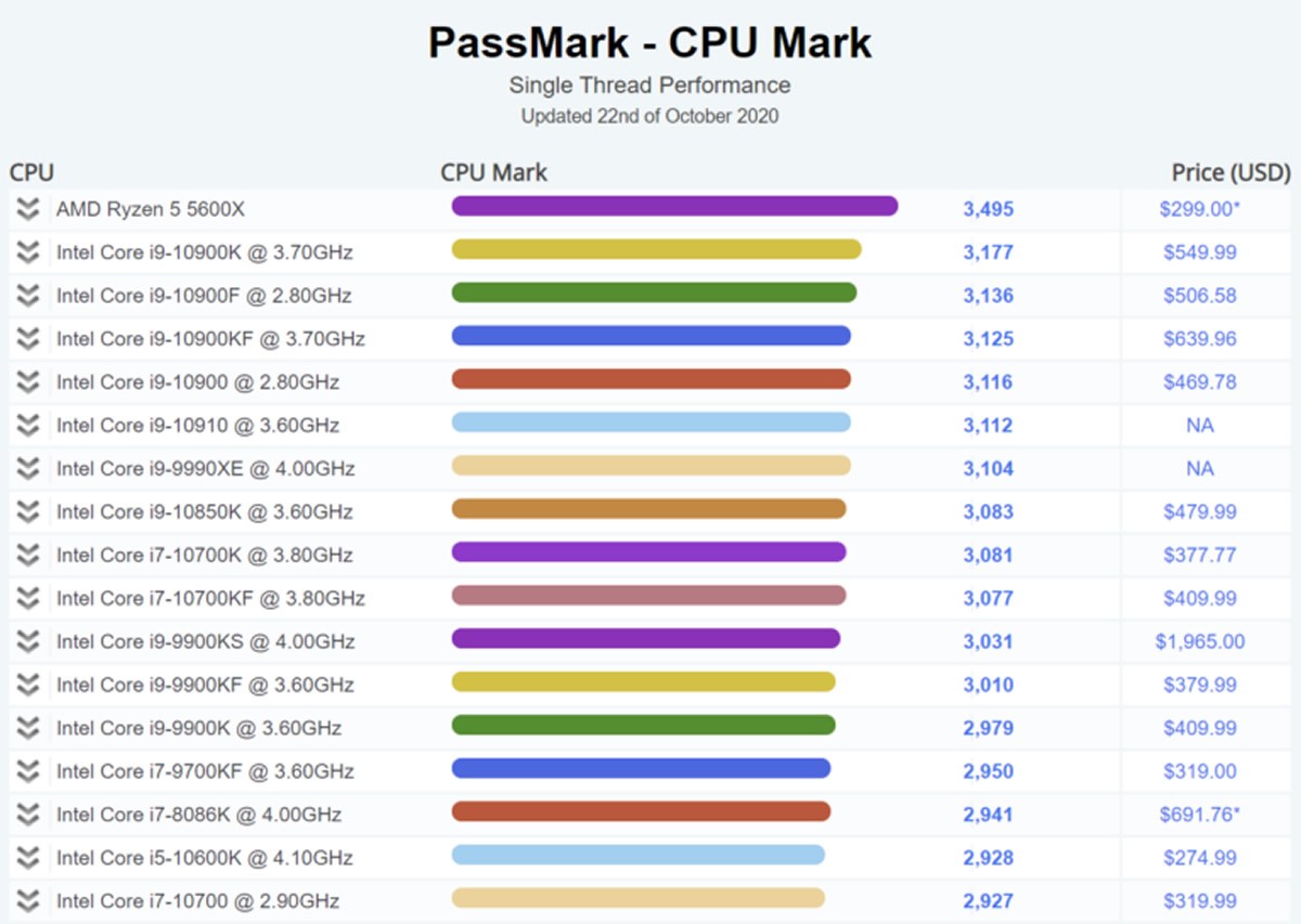 Le processeur AMD RYZEN 5 5600X s'offre la première place sous Passmark