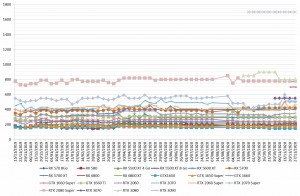prix carte-graphique gpu nvidia amd semaine-48-2020