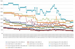Les prix de la mémoire RAM DDR4 semaine 45-2020 : Encore à la hausse