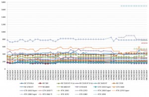 Les prix des cartes graphiques AMD et NVIDIA semaine 49-2020 : Les RTX 2000 en voie de disparition et la 3060 Ti fait son entrée