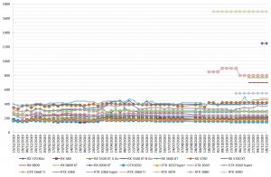 Les prix des cartes graphiques AMD et NVIDIA semaine 51-2020 : Presque zéro disponibilité, mais des prix stables