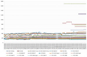Les prix des cartes graphiques AMD et NVIDIA semaine 03-2021 : Des augmentations sur du vent et toujours zéro disponibilité