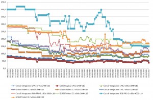 Les prix de la mémoire RAM DDR4 semaine 03-2021 : Une nouvelle semaine sous le signe de la baisse