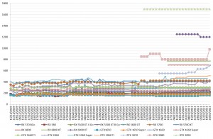 Les prix des cartes graphiques AMD et NVIDIA semaine 08-2021 : Explosion des prix des RTX 3000 et encore et toujours zéro disponibilité