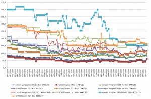 Les prix de la mémoire RAM DDR4 semaine 05-2021 : hausse de l'entrée de gamme