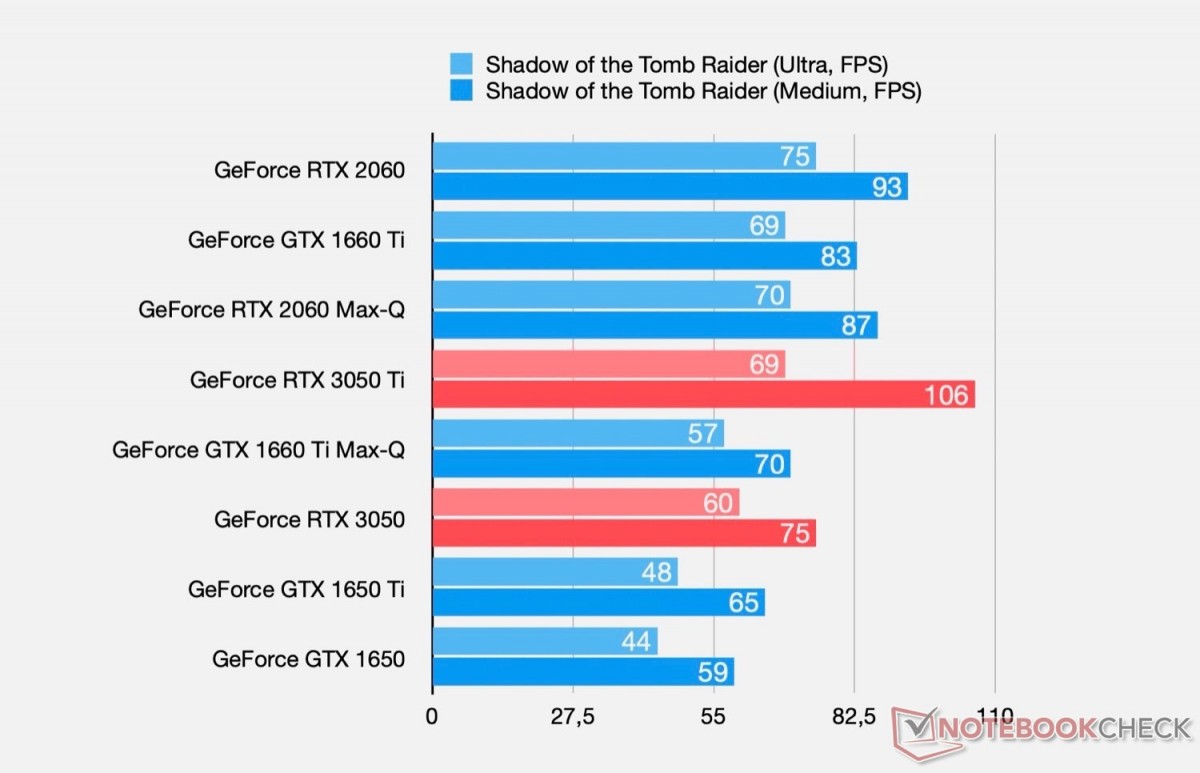 NVIDIA GeForce RTX 3050 M et RTX 3050 Ti M : vers des laptops gaming 1080P intéressants ?