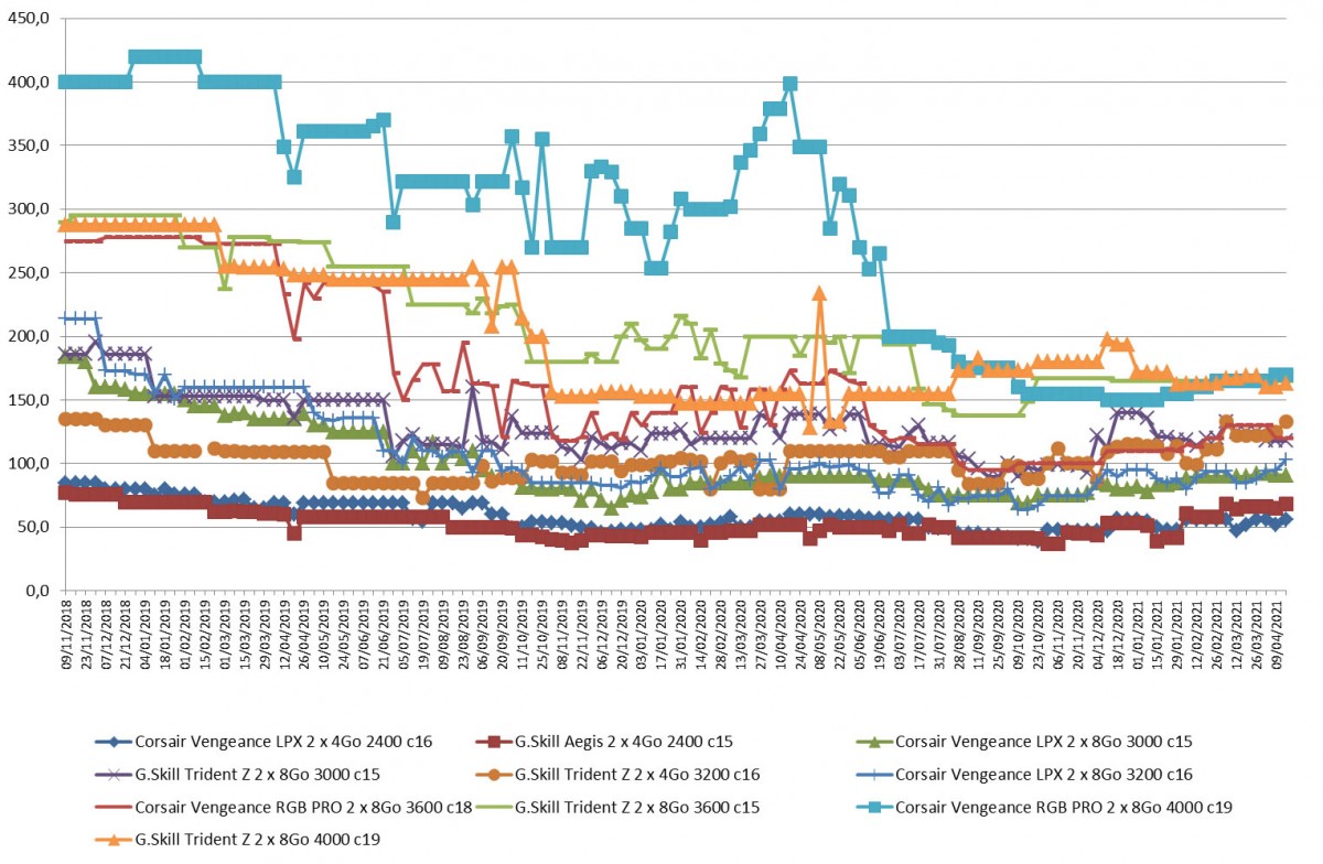 Les prix de la mémoire RAM DDR4 semaine 15-2021 : quelques hausses cette semaine