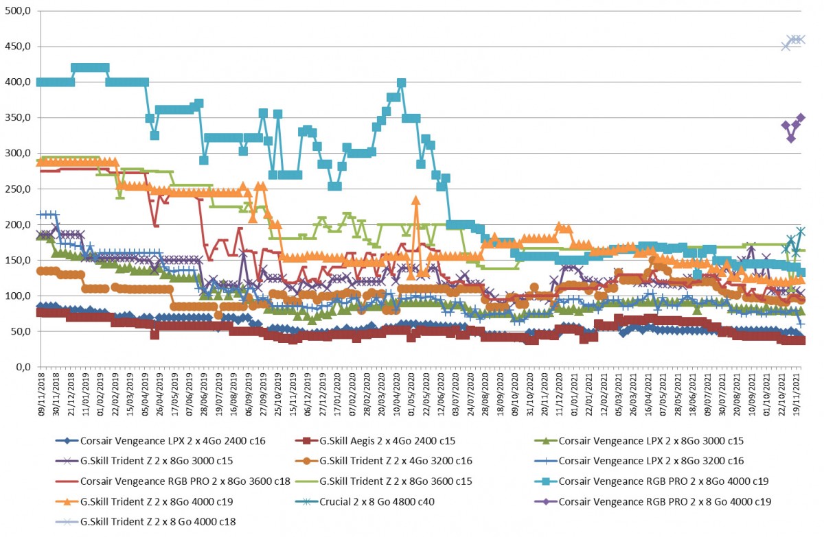 Les prix de la mémoire RAM DDR4-DDR5 semaine 47-2021 : La DDR4 à la baisse