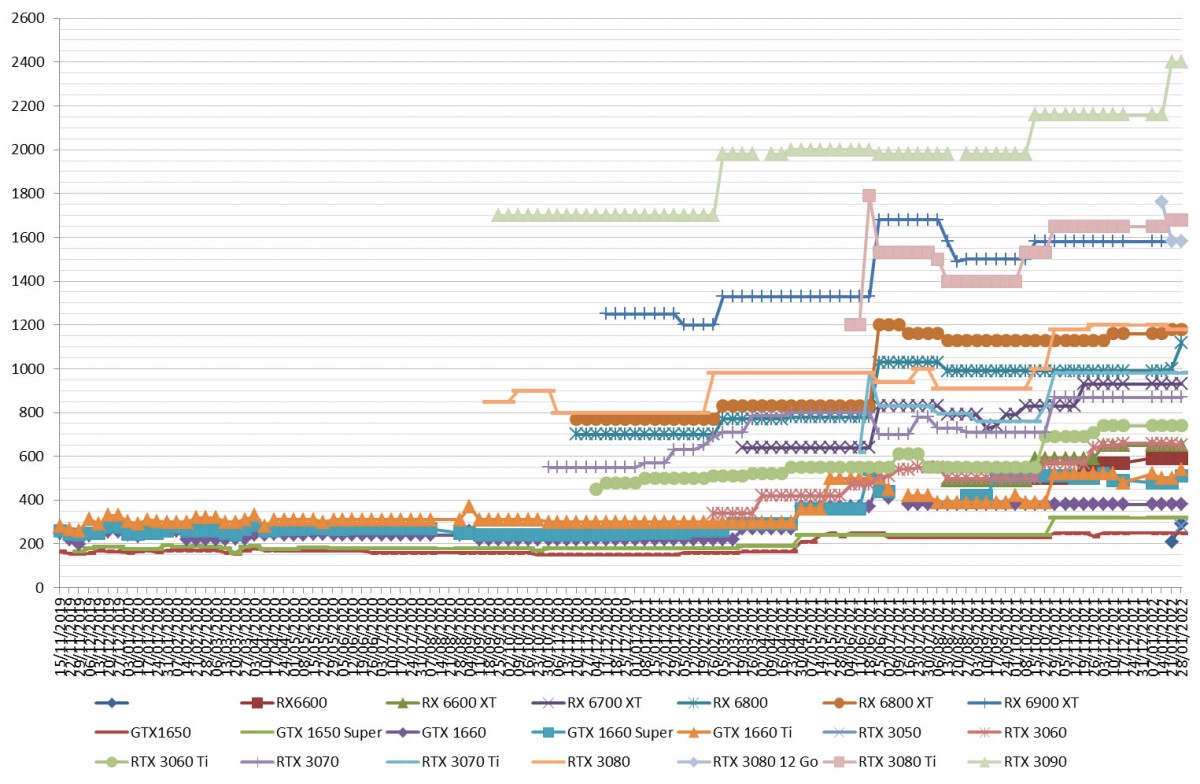 Les prix des cartes graphiques AMD et NVIDIA semaine 04-2022 : Encore des hausses chez AMD, la 6500 XT passe à 289 euros et entrée de la RTX 3050