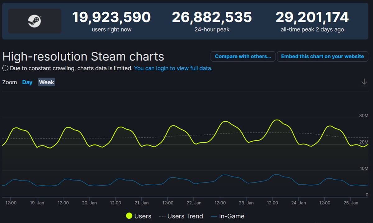 Nouveau record : 29 millions de joueurs en simultanée sur Steam