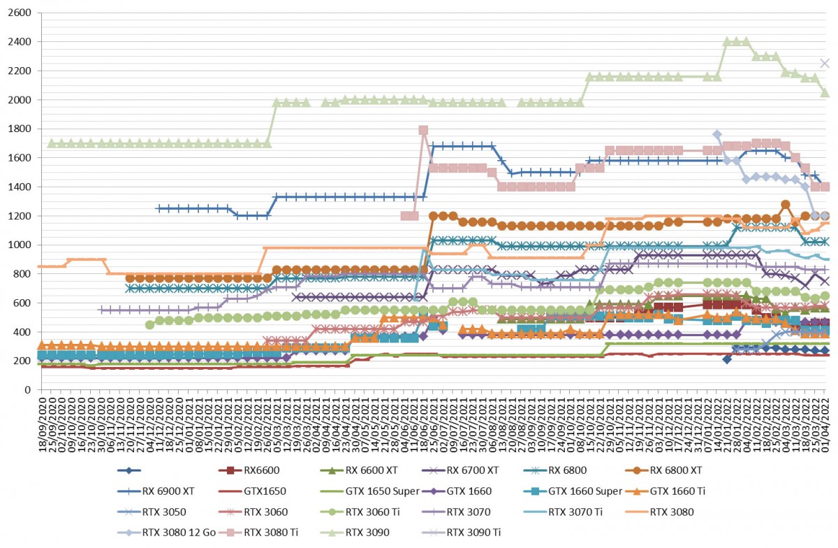Les prix des cartes graphiques AMD et NVIDIA semaine 13-2022 : Entrée de la RTX 3090 Ti et encore du rififi dans les prix