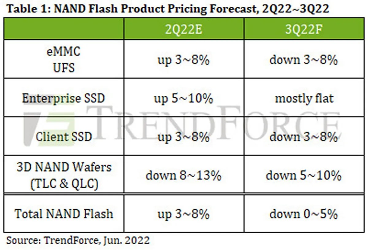 Les prix de la mémoire DDR4 et DDR5 vont encore plus baisser au cours du 3ème trimestre 2022
