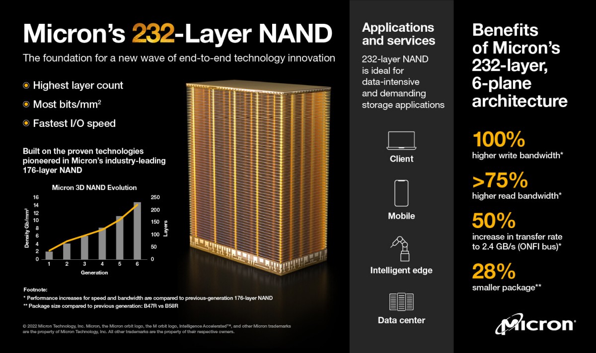 Micron expédie ses premières puces NAND Flash TLC 232 couches