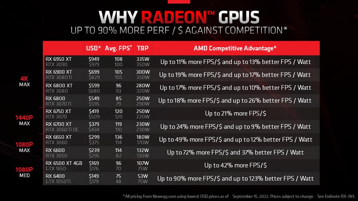 AMD baisse les prix des cartes graphiques RADEON RX 6000