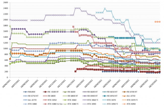 Les prix des cartes graphiques AMD et NVIDIA semaine 43-2022 : des baisses qui compensent des hausses, et vice et versa