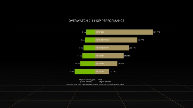 La NVIDIA GeForce RTX 4090 tape plus de 500 fps en 1440p sous Overwatch 2