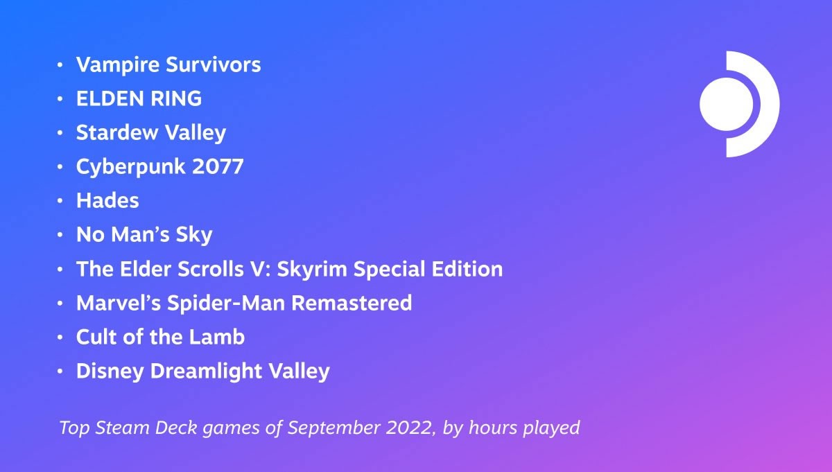 Valve présente les 10 jeux les plus joués sur Steam Deck en septembre