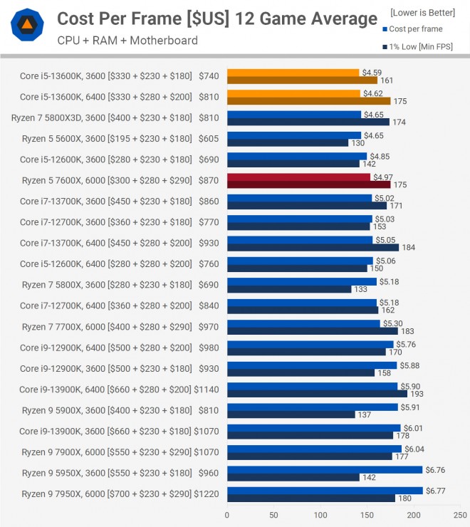 Test AMD Ryzen 5 7600X : un CPU gaming de milieu de gamme - Les