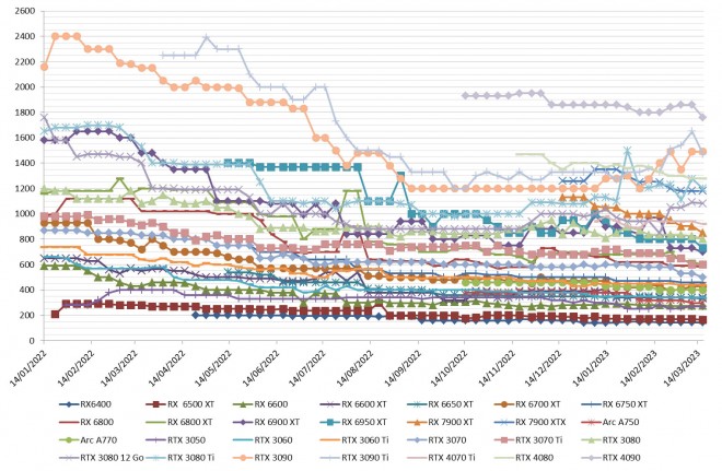 Les prix des cartes graphiques AMD, Intel et NVIDIA semaine 11-2023 : Les tarifs encore et toujours à la baisse et c'est tant mieux