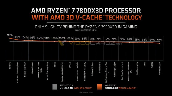 Ryzen 7 7800X3D versus Ryzen 9 7950X3D : Des performances proches en Gaming ?