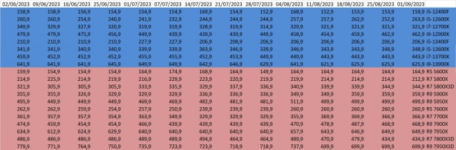 prix cpu amd intel semaine-35-2023