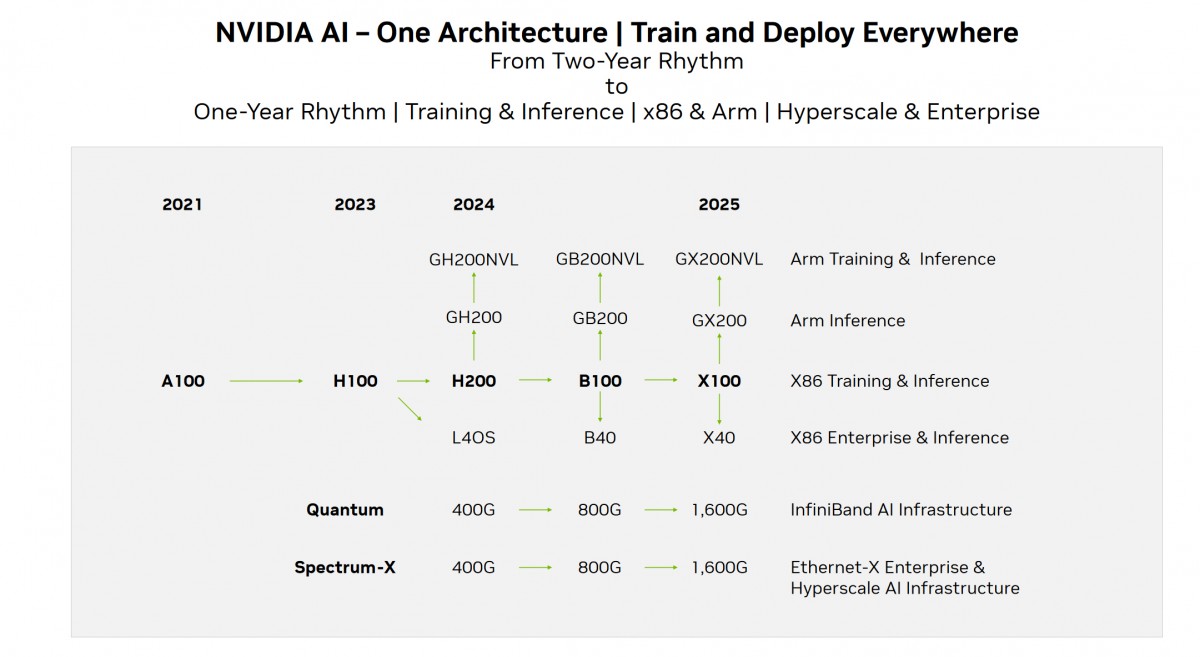 NVIDIA va accélérer le rythme pour certaines architectures