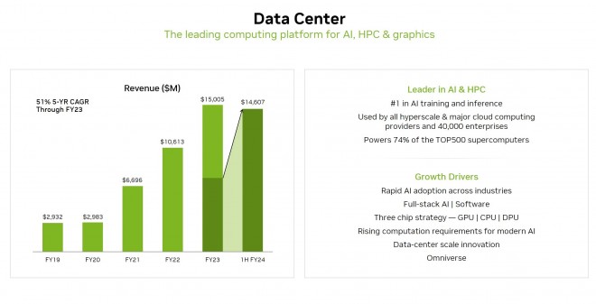 NVIDIA annonce ses résultats financiers et ils sont excellents !