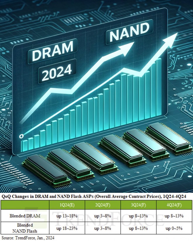 Les prix de la mémoire RAM et de la mémoire NAND Flash seront à la hausse en 2024 !!!