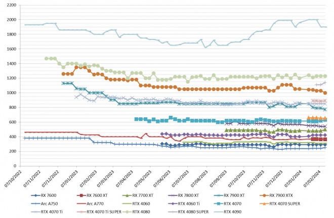 Les prix des cartes graphiques AMD, Intel et NVIDIA semaine 07-2024 : Le HDG AMD en baisse et des prix SUPER pas SUPER