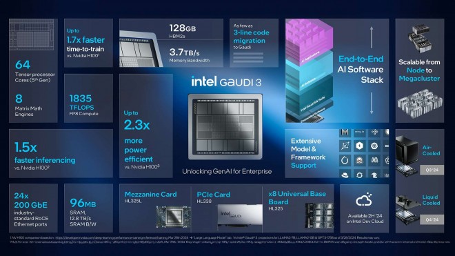 Intel annonce son accélérateur IA Gaudi 3 avec en ligne de mire le H100 de NVIDIA