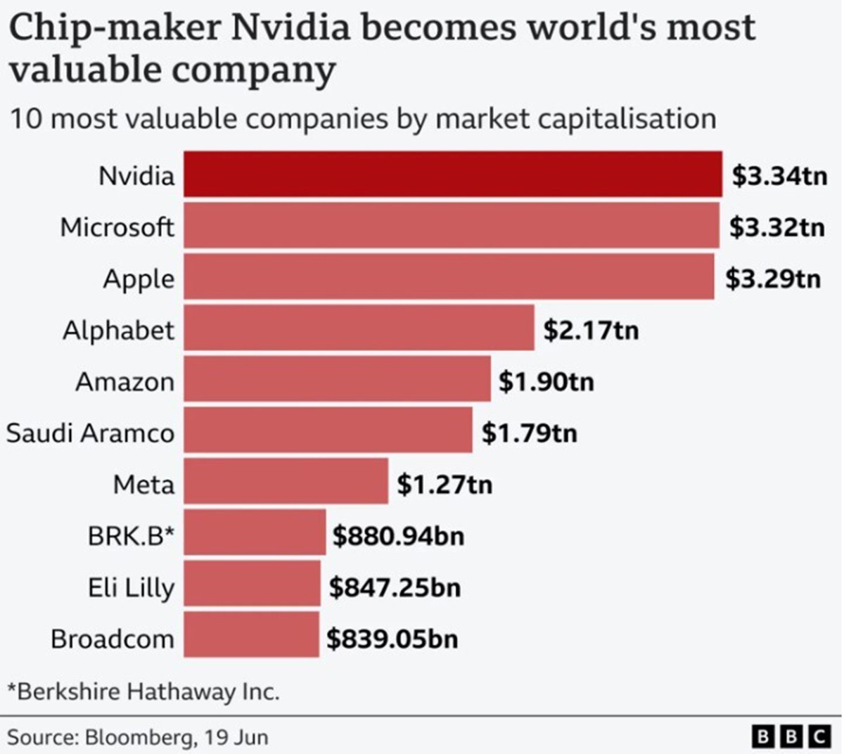 NVIDIA devient la plus grosse capitalisation boursière devant Microsoft