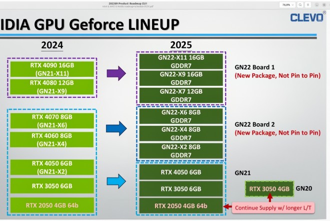8, 12 et 16 Go de mémoire GDDR7 pour les futures RTX 5000 M de NVIDIA
