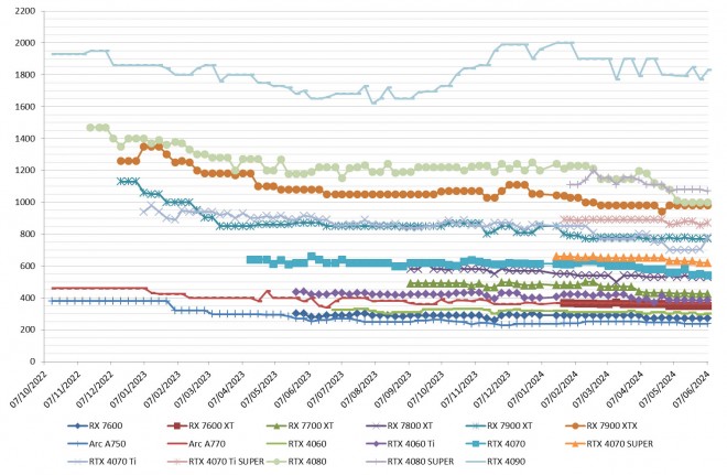 Les prix des cartes graphiques AMD, Intel et NVIDIA semaine 232024 : De la hausse chez les verts !!!